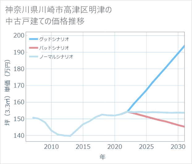 神奈川県川崎市高津区明津の中古戸建て価格推移