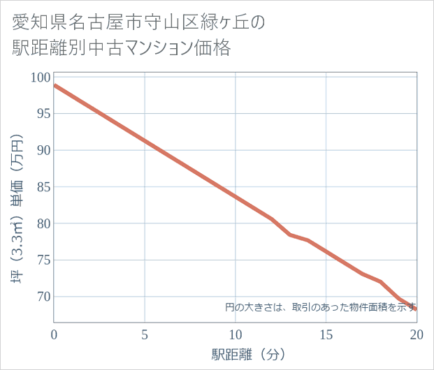 愛知県名古屋市守山区緑ケ丘の徒歩距離別の中古マンション坪単価