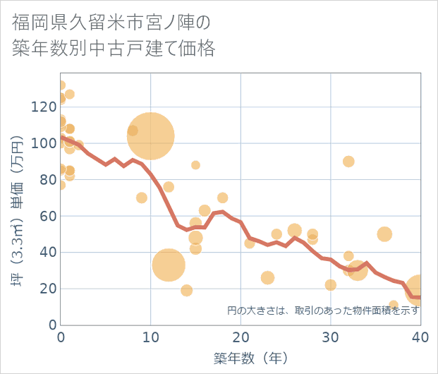 福岡県久留米市宮ノ陣の築年数別の中古戸建て坪単価