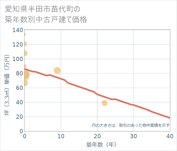 愛知県半田市苗代町の築年数別の中古戸建て坪単価