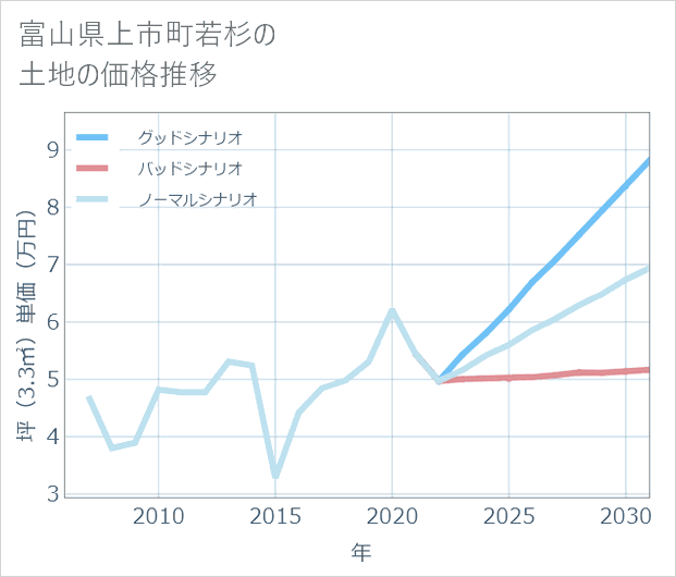 富山県上市町若杉の土地価格推移