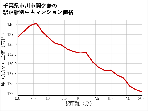 千葉県市川市関ケ島の徒歩距離別の中古マンション坪単価