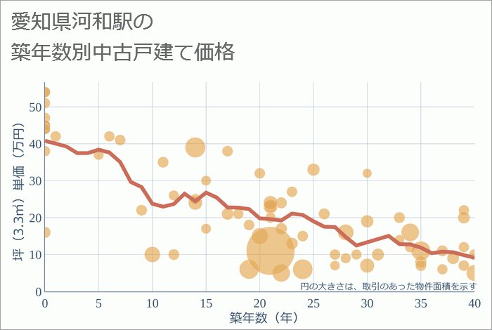 河和駅（愛知県）の築年数別の中古戸建て坪単価