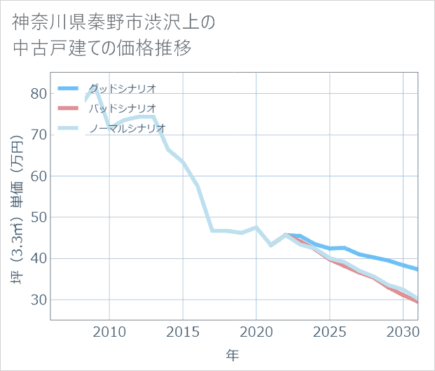 神奈川県秦野市渋沢上の中古戸建て価格推移