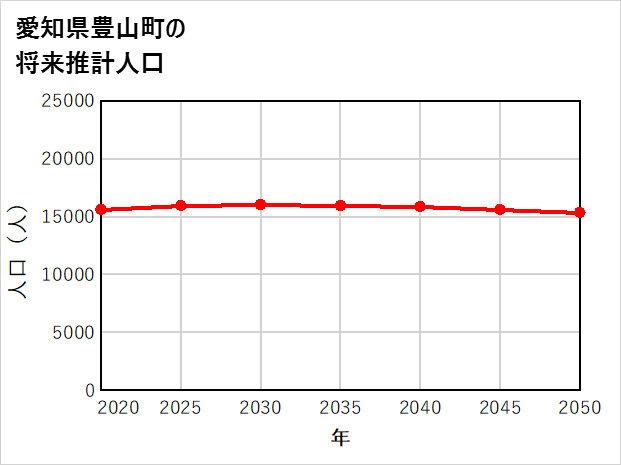 豊山町の将来推計人口