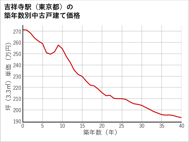 吉祥寺駅（東京都）の築年数別の中古戸建て坪単価