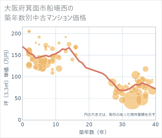 大阪府箕面市船場西の築年数別の中古マンション坪単価
