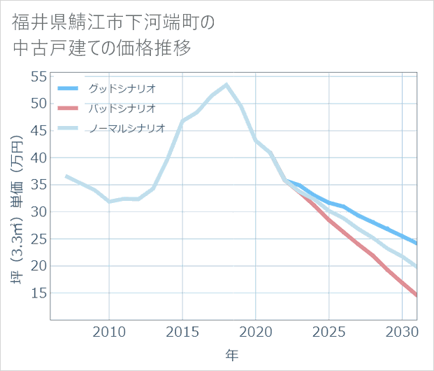福井県鯖江市下河端町の中古戸建て価格推移