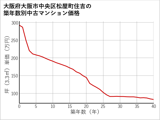 大阪府大阪市中央区松屋町住吉の築年数別の中古マンション坪単価