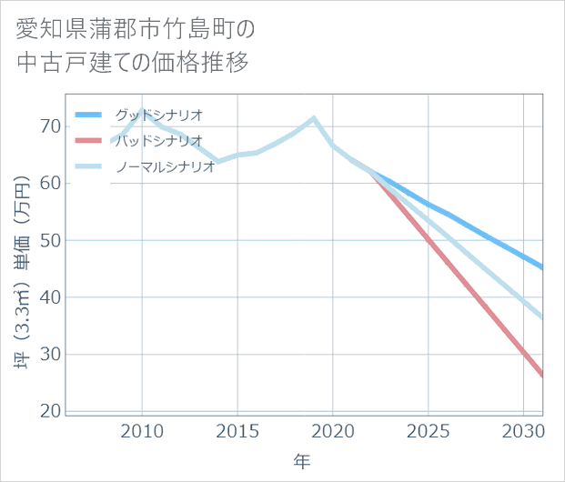 愛知県蒲郡市竹島町の中古戸建て価格推移