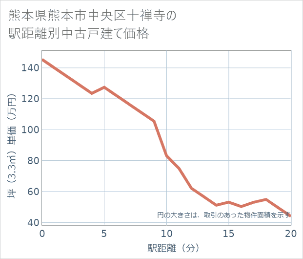 熊本県熊本市中央区十禅寺の徒歩距離別の中古戸建て坪単価