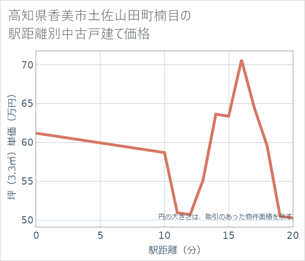 高知県香美市土佐山田町楠目の徒歩距離別の中古戸建て坪単価
