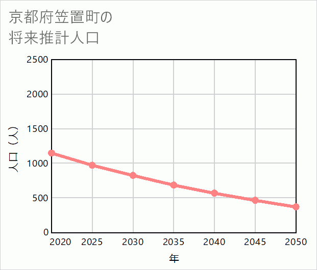 笠置町の将来推計人口