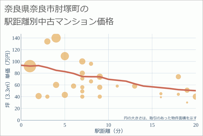 奈良県奈良市肘塚町の徒歩距離別の中古マンション坪単価