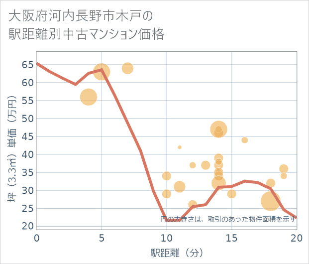 大阪府河内長野市木戸の徒歩距離別の中古マンション坪単価