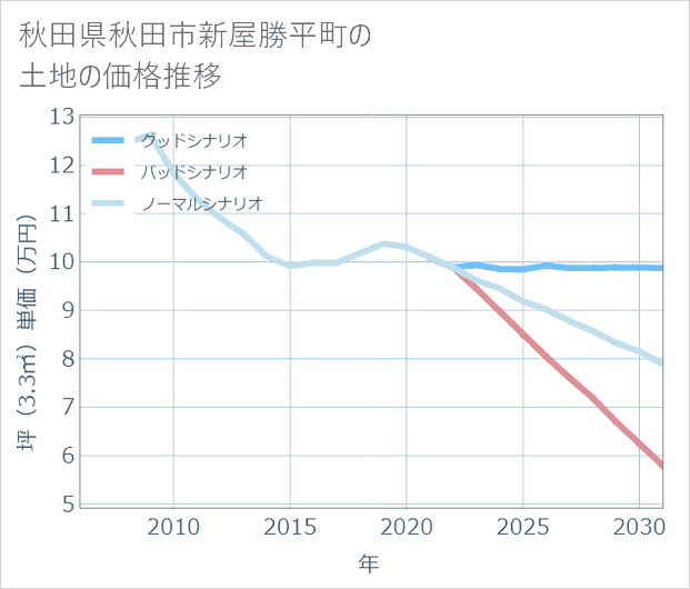 秋田県秋田市新屋勝平町の土地価格推移