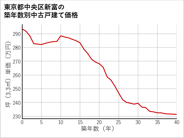 東京都中央区新富の築年数別の中古戸建て坪単価