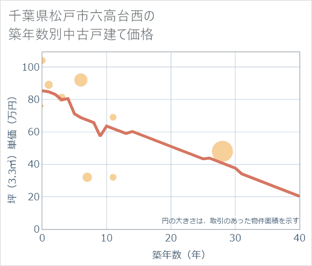 千葉県松戸市六高台西の築年数別の中古戸建て坪単価