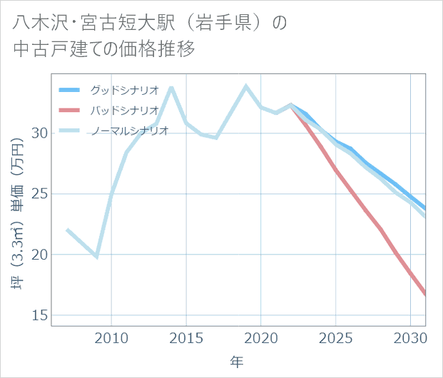 八木沢・宮古短大駅(岩手県)の中古戸建て価格推移
