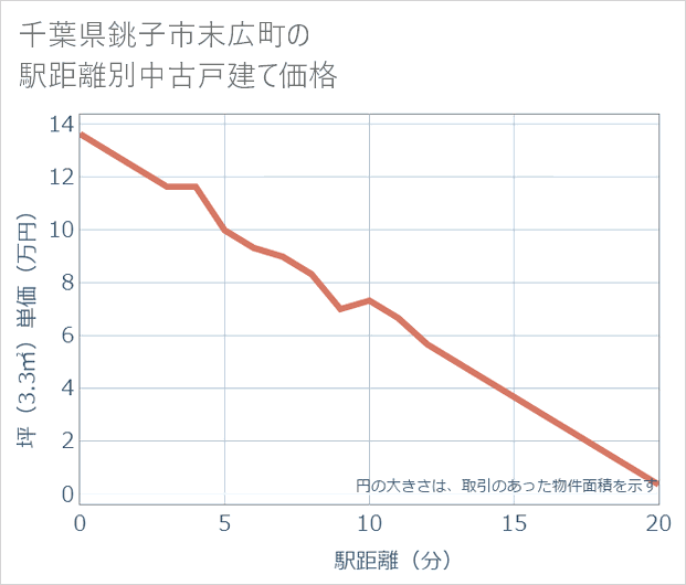 千葉県銚子市末広町の徒歩距離別の中古戸建て坪単価