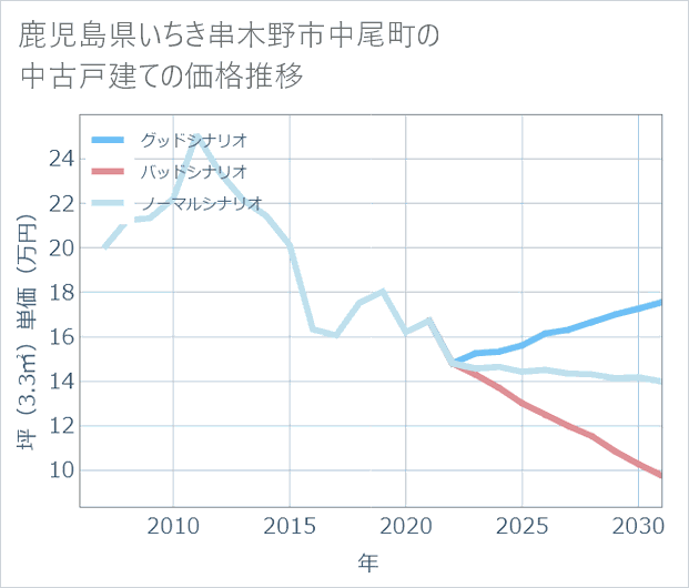 鹿児島県いちき串木野市中尾町の中古戸建て価格推移