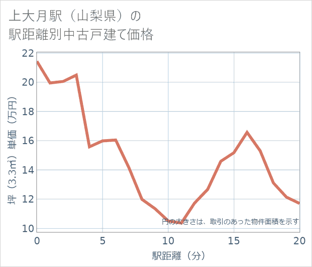 上大月駅(山梨県)の徒歩距離別の中古戸建て坪単価