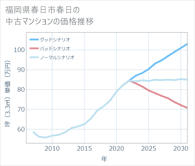 福岡県春日市春日の中古マンション価格推移