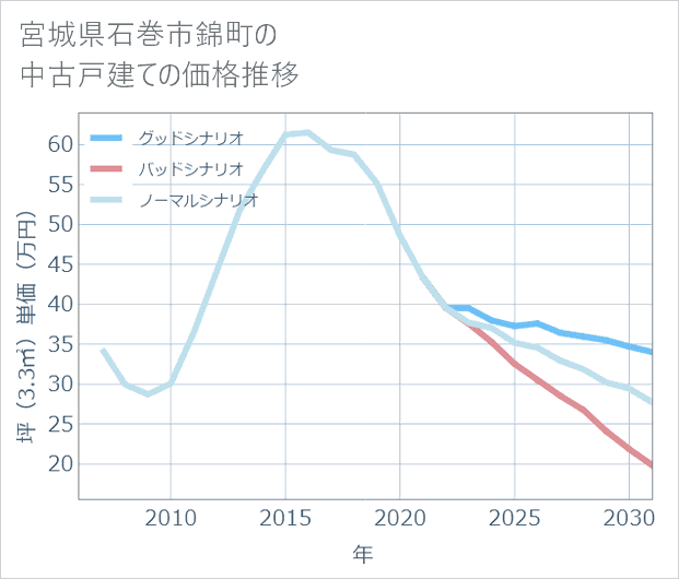 宮城県石巻市錦町の中古戸建て価格推移