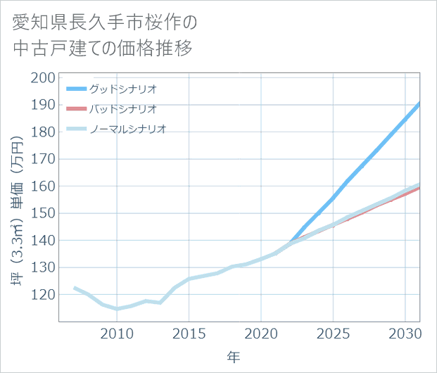 愛知県長久手市桜作の中古戸建て価格推移