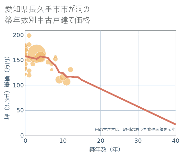 愛知県長久手市市が洞の築年数別の中古戸建て坪単価