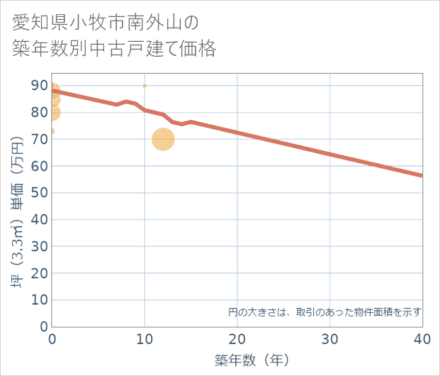 愛知県小牧市南外山の築年数別の中古戸建て坪単価