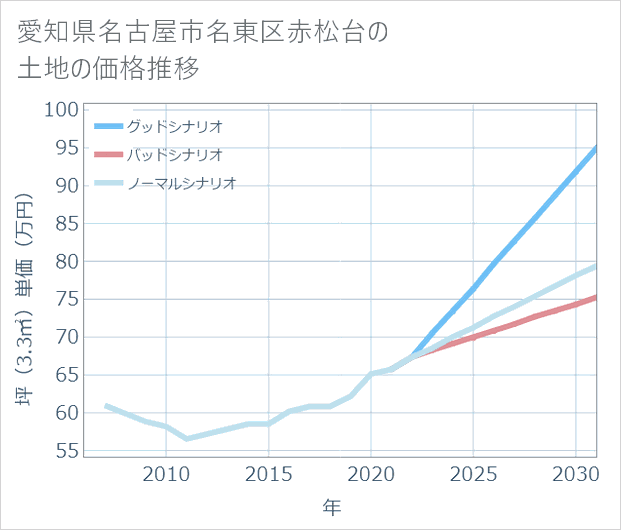 愛知県名古屋市名東区赤松台の土地価格推移