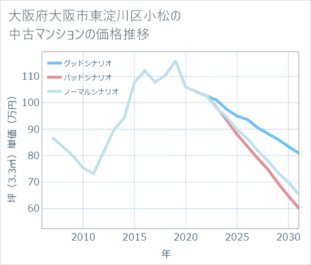 大阪府大阪市東淀川区小松の中古マンション価格推移
