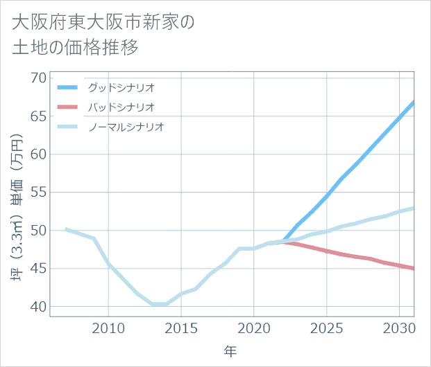大阪府東大阪市新家の土地価格推移