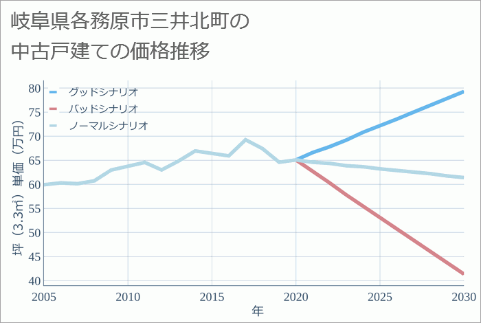 岐阜県各務原市三井北町の中古戸建て価格推移