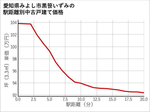 愛知県みよし市黒笹いずみの徒歩距離別の中古戸建て坪単価