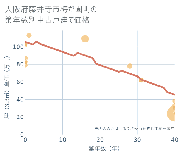 大阪府藤井寺市梅が園町の築年数別の中古戸建て坪単価