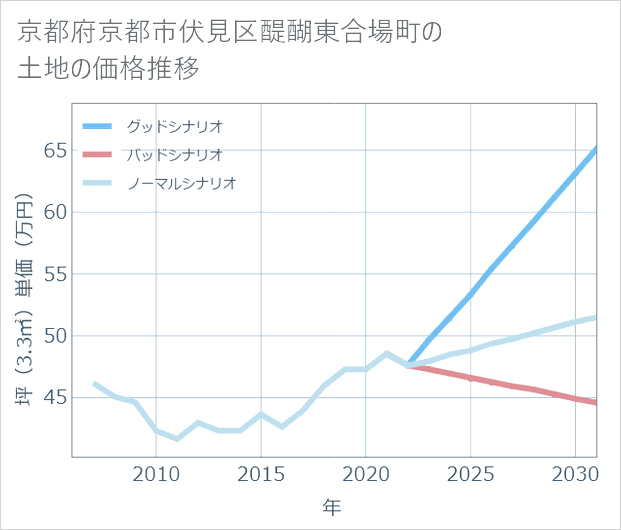 京都府京都市伏見区醍醐東合場町の土地価格推移