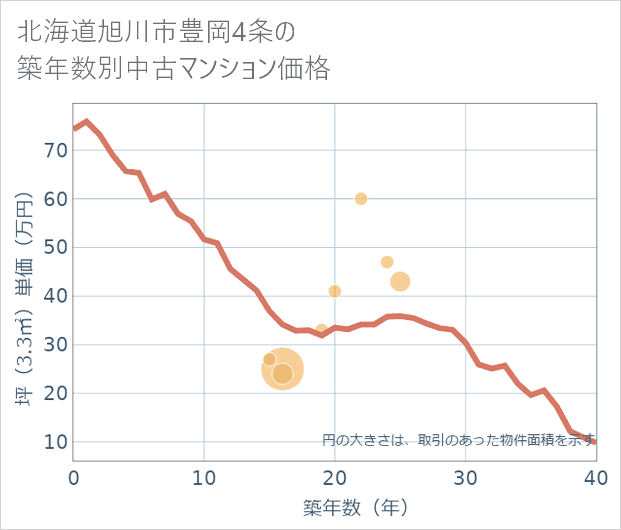 北海道旭川市豊岡4条の築年数別の中古マンション坪単価