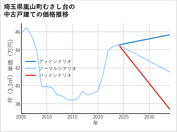 埼玉県嵐山町むさし台の中古戸建て価格推移
