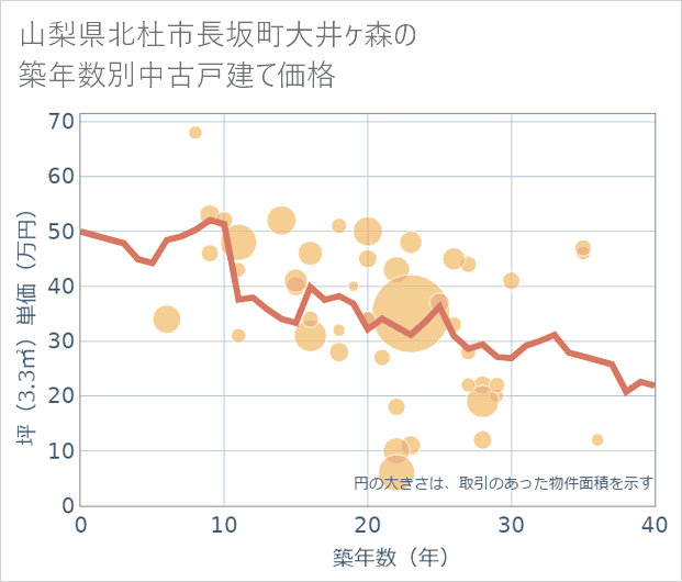 山梨県北杜市長坂町大井ケ森の築年数別の中古戸建て坪単価