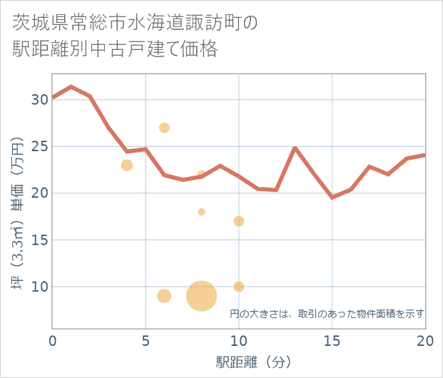 茨城県常総市水海道諏訪町の徒歩距離別の中古戸建て坪単価