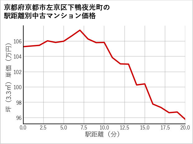 京都府京都市左京区下鴨夜光町の徒歩距離別の中古マンション坪単価