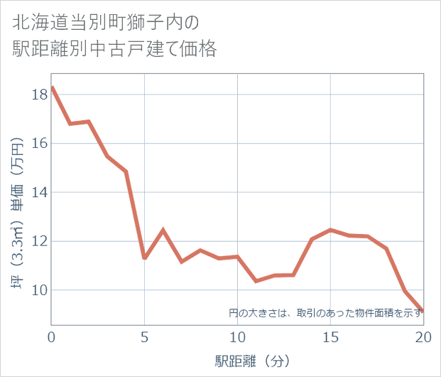 北海道当別町獅子内の徒歩距離別の中古戸建て坪単価