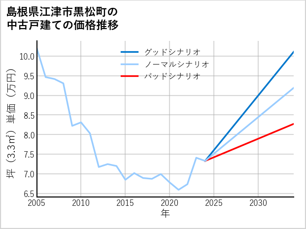 島根県江津市黒松町の中古戸建て価格推移