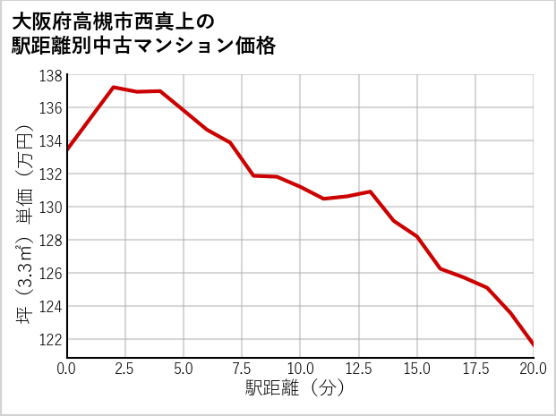 大阪府高槻市西真上の徒歩距離別の中古マンション坪単価