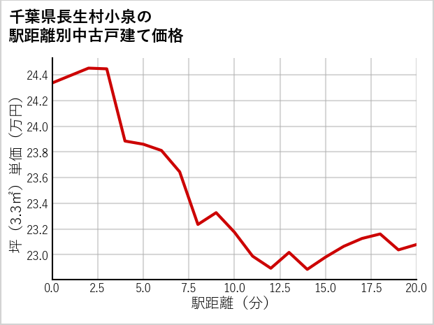 千葉県長生村小泉の徒歩距離別の中古戸建て坪単価