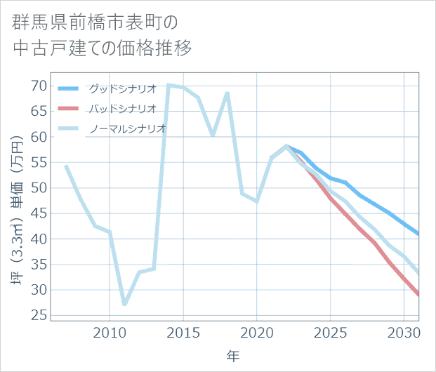 群馬県前橋市表町の中古戸建て価格推移