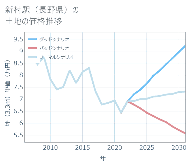 新村駅(長野県)の土地価格推移