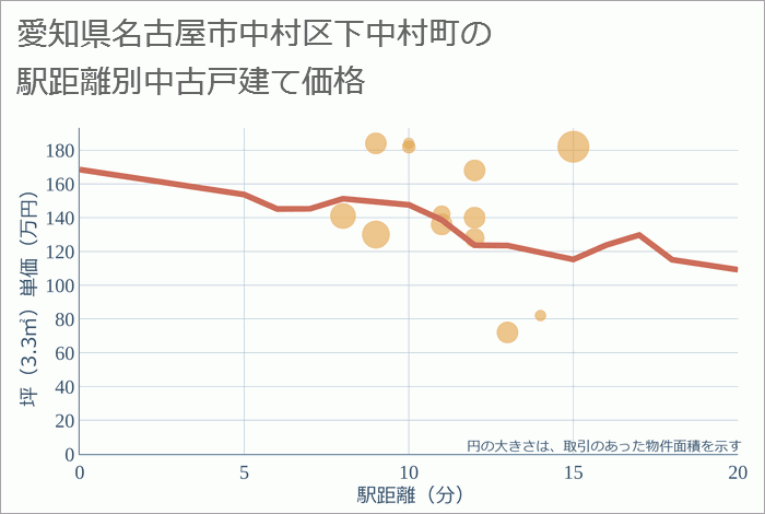 愛知県名古屋市中村区下中村町の徒歩距離別の中古戸建て坪単価